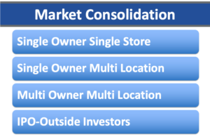 Stage to Consolidation