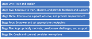 Stages of Coaching